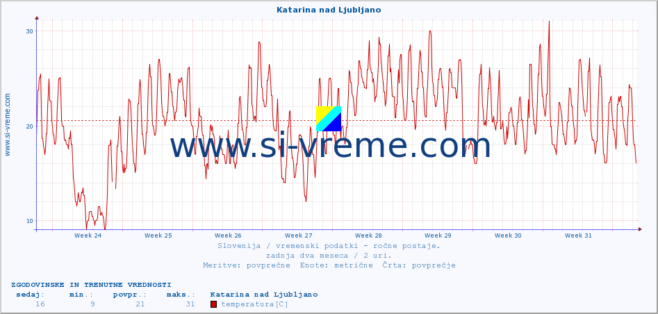 POVPREČJE :: Katarina nad Ljubljano :: temperatura | vlaga | smer vetra | hitrost vetra | sunki vetra | tlak | padavine | temp. rosišča :: zadnja dva meseca / 2 uri.