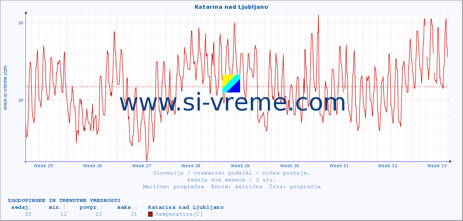 POVPREČJE :: Katarina nad Ljubljano :: temperatura | vlaga | smer vetra | hitrost vetra | sunki vetra | tlak | padavine | temp. rosišča :: zadnja dva meseca / 2 uri.