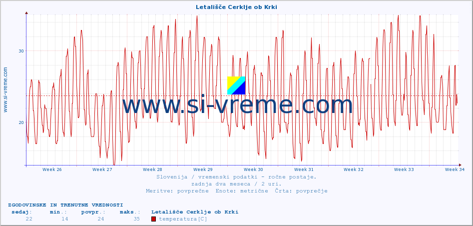 POVPREČJE :: Letališče Cerklje ob Krki :: temperatura | vlaga | smer vetra | hitrost vetra | sunki vetra | tlak | padavine | temp. rosišča :: zadnja dva meseca / 2 uri.