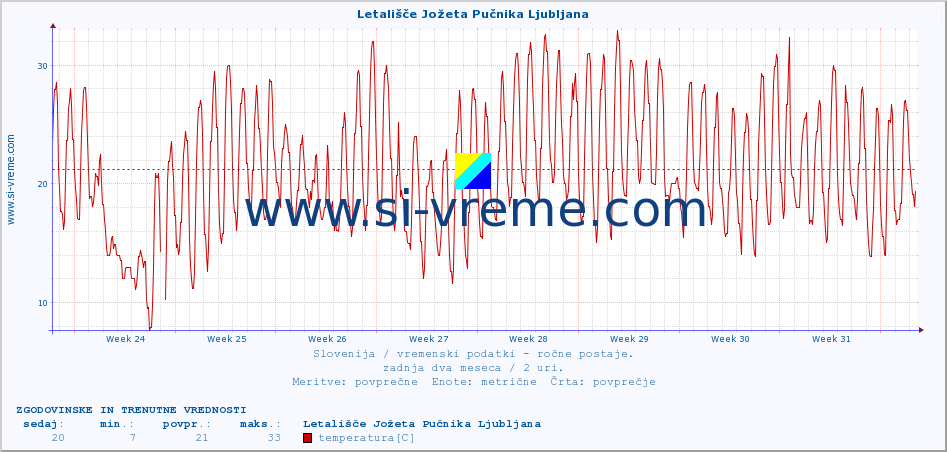 POVPREČJE :: Letališče Jožeta Pučnika Ljubljana :: temperatura | vlaga | smer vetra | hitrost vetra | sunki vetra | tlak | padavine | temp. rosišča :: zadnja dva meseca / 2 uri.