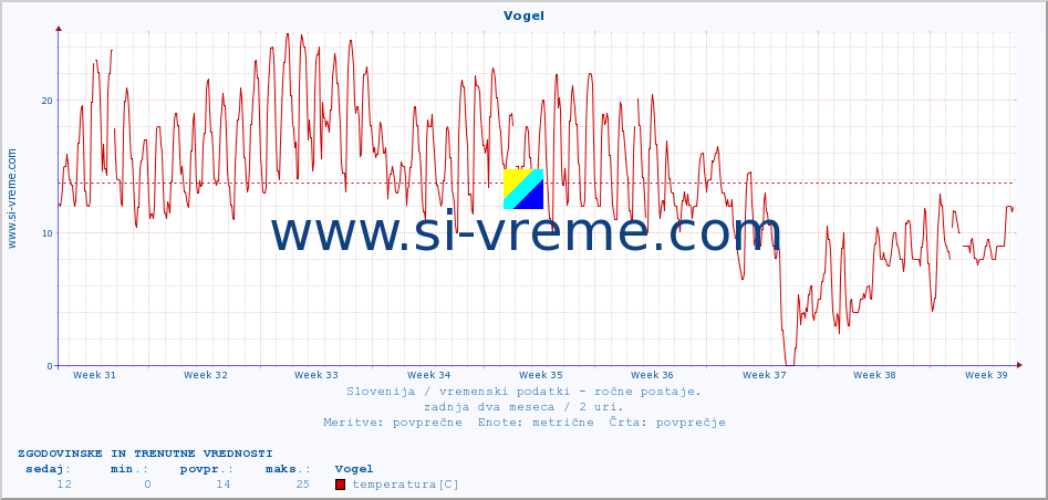 POVPREČJE :: Vogel :: temperatura | vlaga | smer vetra | hitrost vetra | sunki vetra | tlak | padavine | temp. rosišča :: zadnja dva meseca / 2 uri.