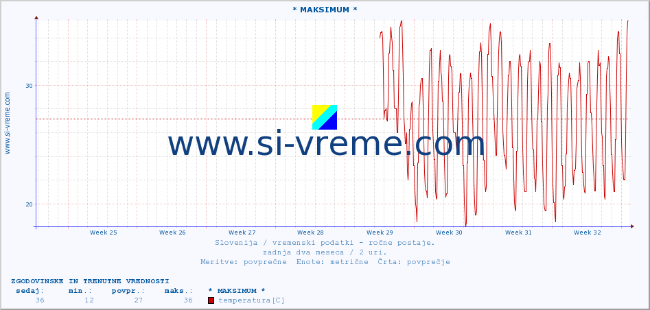 POVPREČJE :: * MAKSIMUM * :: temperatura | vlaga | smer vetra | hitrost vetra | sunki vetra | tlak | padavine | temp. rosišča :: zadnja dva meseca / 2 uri.