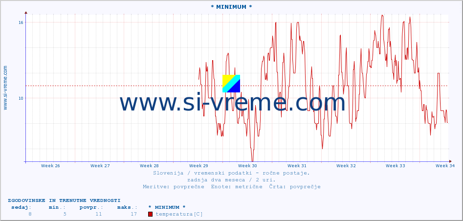 POVPREČJE :: * MINIMUM * :: temperatura | vlaga | smer vetra | hitrost vetra | sunki vetra | tlak | padavine | temp. rosišča :: zadnja dva meseca / 2 uri.