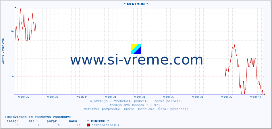 POVPREČJE :: * MINIMUM * :: temperatura | vlaga | smer vetra | hitrost vetra | sunki vetra | tlak | padavine | temp. rosišča :: zadnja dva meseca / 2 uri.