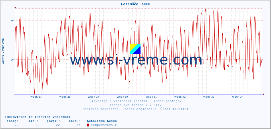 POVPREČJE :: Letališče Lesce :: temperatura | vlaga | smer vetra | hitrost vetra | sunki vetra | tlak | padavine | temp. rosišča :: zadnja dva meseca / 2 uri.