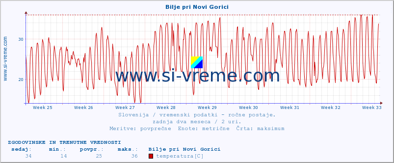 POVPREČJE :: Bilje pri Novi Gorici :: temperatura | vlaga | smer vetra | hitrost vetra | sunki vetra | tlak | padavine | temp. rosišča :: zadnja dva meseca / 2 uri.