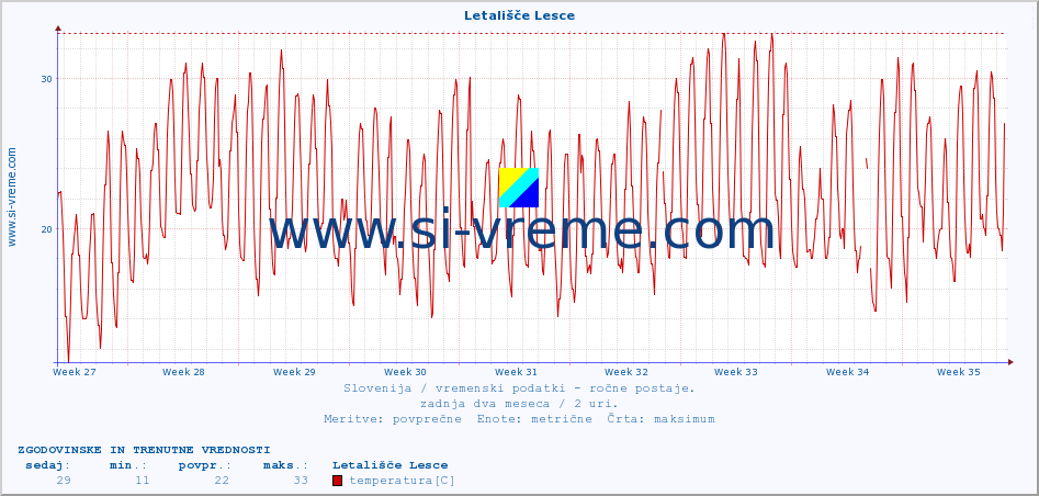 POVPREČJE :: Letališče Lesce :: temperatura | vlaga | smer vetra | hitrost vetra | sunki vetra | tlak | padavine | temp. rosišča :: zadnja dva meseca / 2 uri.