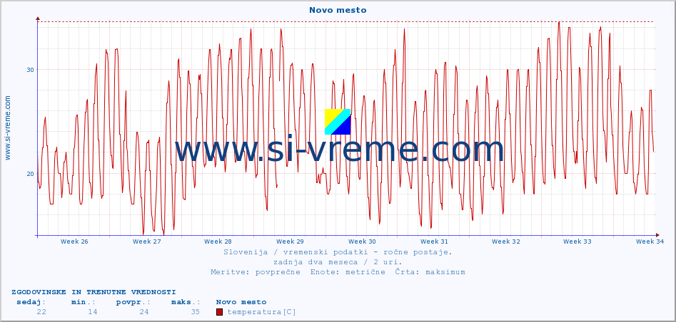 POVPREČJE :: Novo mesto :: temperatura | vlaga | smer vetra | hitrost vetra | sunki vetra | tlak | padavine | temp. rosišča :: zadnja dva meseca / 2 uri.