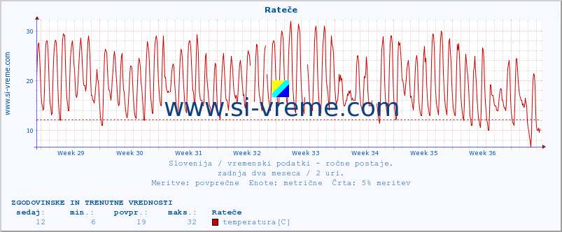 POVPREČJE :: Rateče :: temperatura | vlaga | smer vetra | hitrost vetra | sunki vetra | tlak | padavine | temp. rosišča :: zadnja dva meseca / 2 uri.