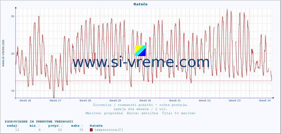 POVPREČJE :: Rateče :: temperatura | vlaga | smer vetra | hitrost vetra | sunki vetra | tlak | padavine | temp. rosišča :: zadnja dva meseca / 2 uri.