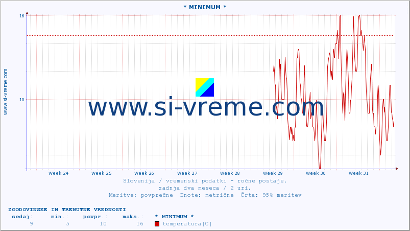 POVPREČJE :: * MINIMUM * :: temperatura | vlaga | smer vetra | hitrost vetra | sunki vetra | tlak | padavine | temp. rosišča :: zadnja dva meseca / 2 uri.