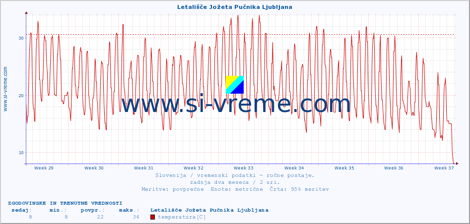 POVPREČJE :: Letališče Jožeta Pučnika Ljubljana :: temperatura | vlaga | smer vetra | hitrost vetra | sunki vetra | tlak | padavine | temp. rosišča :: zadnja dva meseca / 2 uri.