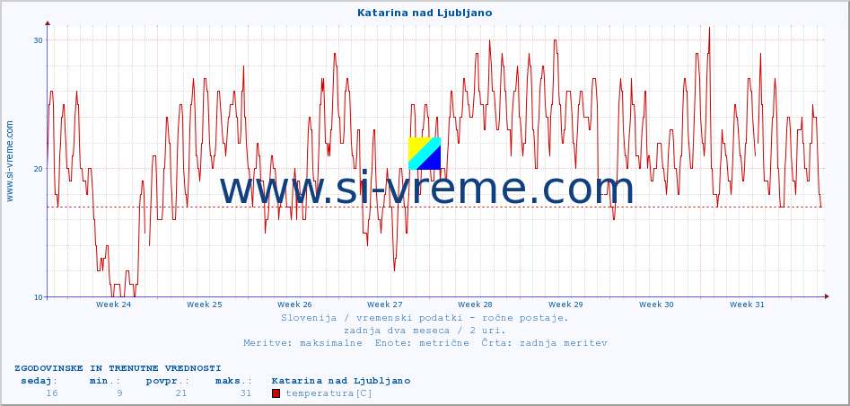 POVPREČJE :: Katarina nad Ljubljano :: temperatura | vlaga | smer vetra | hitrost vetra | sunki vetra | tlak | padavine | temp. rosišča :: zadnja dva meseca / 2 uri.