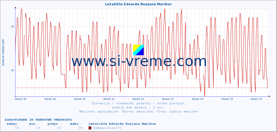 POVPREČJE :: Letališče Edvarda Rusjana Maribor :: temperatura | vlaga | smer vetra | hitrost vetra | sunki vetra | tlak | padavine | temp. rosišča :: zadnja dva meseca / 2 uri.