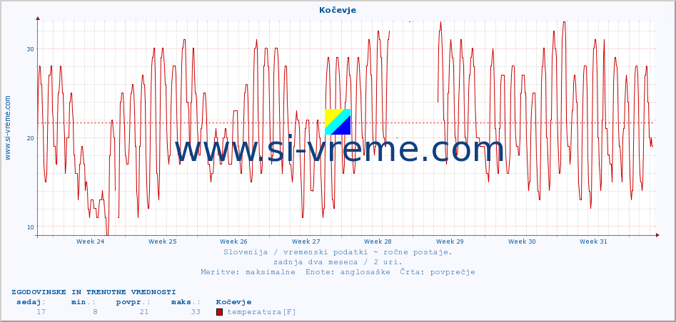 POVPREČJE :: Kočevje :: temperatura | vlaga | smer vetra | hitrost vetra | sunki vetra | tlak | padavine | temp. rosišča :: zadnja dva meseca / 2 uri.