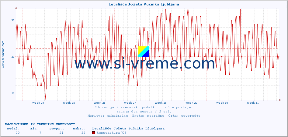 POVPREČJE :: Letališče Jožeta Pučnika Ljubljana :: temperatura | vlaga | smer vetra | hitrost vetra | sunki vetra | tlak | padavine | temp. rosišča :: zadnja dva meseca / 2 uri.