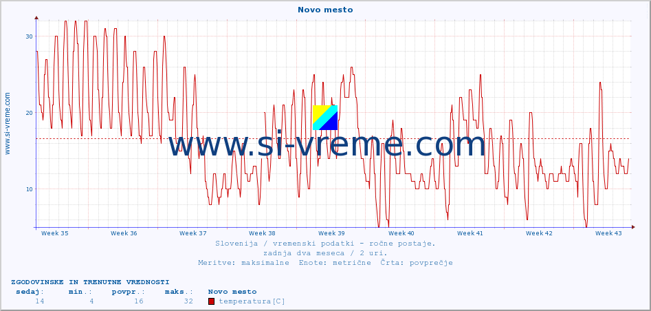 POVPREČJE :: Novo mesto :: temperatura | vlaga | smer vetra | hitrost vetra | sunki vetra | tlak | padavine | temp. rosišča :: zadnja dva meseca / 2 uri.