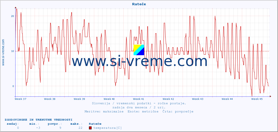 POVPREČJE :: Rateče :: temperatura | vlaga | smer vetra | hitrost vetra | sunki vetra | tlak | padavine | temp. rosišča :: zadnja dva meseca / 2 uri.