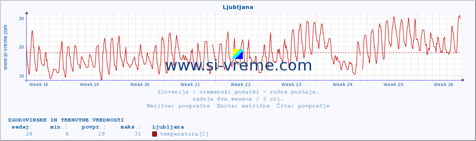 POVPREČJE :: Ljubljana :: temperatura | vlaga | smer vetra | hitrost vetra | sunki vetra | tlak | padavine | temp. rosišča :: zadnja dva meseca / 2 uri.