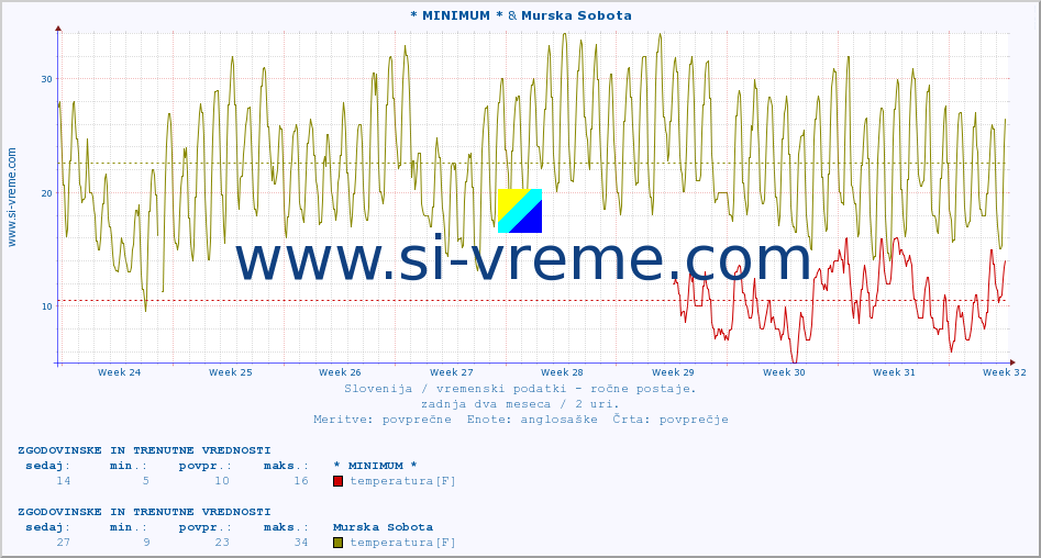 POVPREČJE :: * MINIMUM * & Murska Sobota :: temperatura | vlaga | smer vetra | hitrost vetra | sunki vetra | tlak | padavine | temp. rosišča :: zadnja dva meseca / 2 uri.