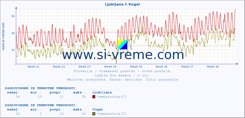 POVPREČJE :: Ljubljana & Vogel :: temperatura | vlaga | smer vetra | hitrost vetra | sunki vetra | tlak | padavine | temp. rosišča :: zadnja dva meseca / 2 uri.