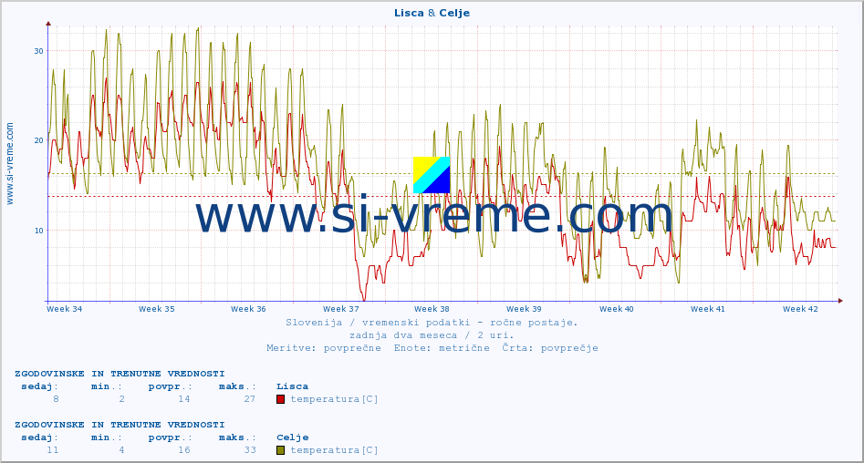 POVPREČJE :: Lisca & Celje :: temperatura | vlaga | smer vetra | hitrost vetra | sunki vetra | tlak | padavine | temp. rosišča :: zadnja dva meseca / 2 uri.