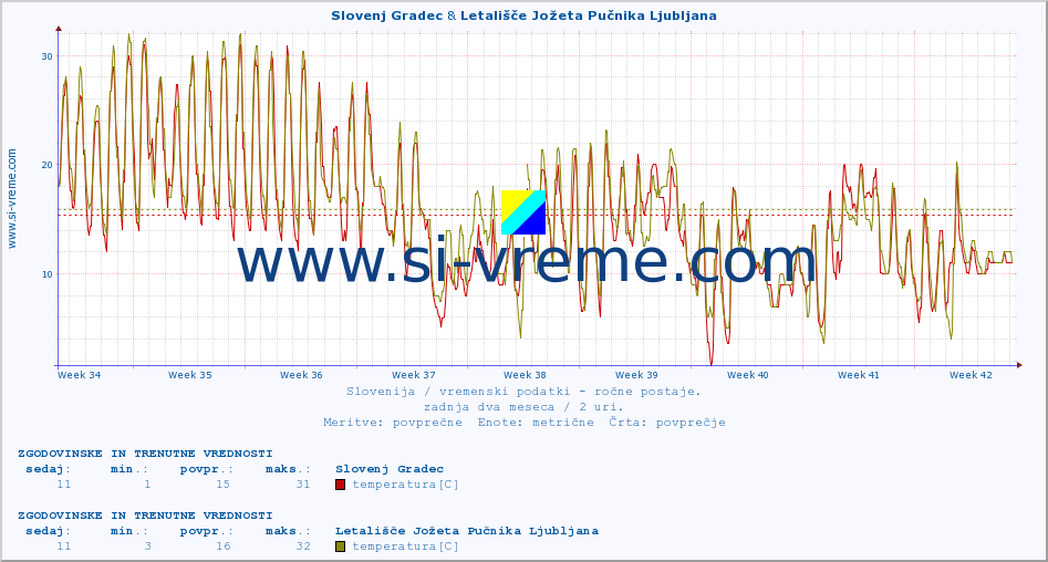 POVPREČJE :: Slovenj Gradec & Letališče Jožeta Pučnika Ljubljana :: temperatura | vlaga | smer vetra | hitrost vetra | sunki vetra | tlak | padavine | temp. rosišča :: zadnja dva meseca / 2 uri.