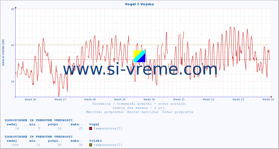 POVPREČJE :: Vogel & Vojsko :: temperatura | vlaga | smer vetra | hitrost vetra | sunki vetra | tlak | padavine | temp. rosišča :: zadnja dva meseca / 2 uri.