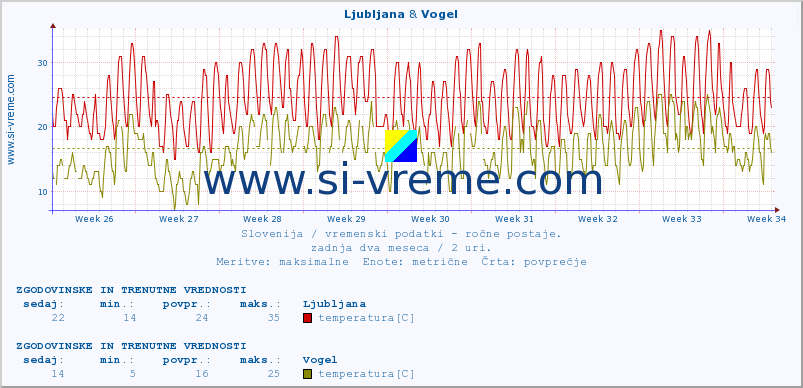 POVPREČJE :: Ljubljana & Vogel :: temperatura | vlaga | smer vetra | hitrost vetra | sunki vetra | tlak | padavine | temp. rosišča :: zadnja dva meseca / 2 uri.