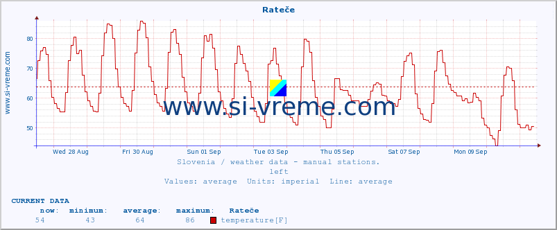  :: Rateče :: temperature | humidity | wind direction | wind speed | wind gusts | air pressure | precipitation | dew point :: last month / 2 hours.