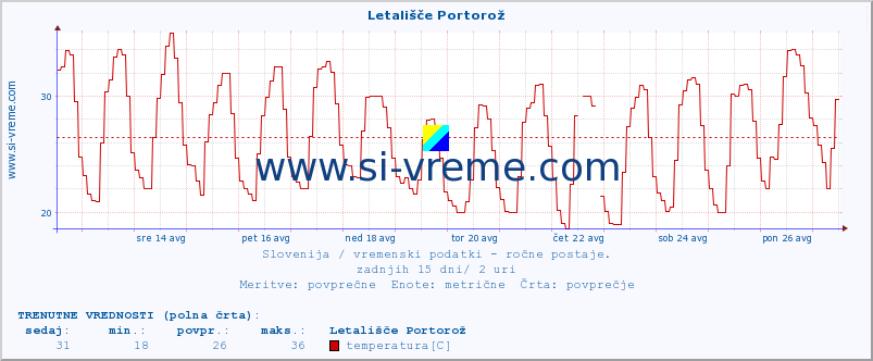 POVPREČJE :: Letališče Portorož :: temperatura | vlaga | smer vetra | hitrost vetra | sunki vetra | tlak | padavine | temp. rosišča :: zadnji mesec / 2 uri.