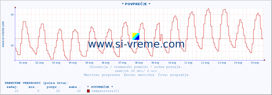 POVPREČJE :: * POVPREČJE * :: temperatura | vlaga | smer vetra | hitrost vetra | sunki vetra | tlak | padavine | temp. rosišča :: zadnji mesec / 2 uri.