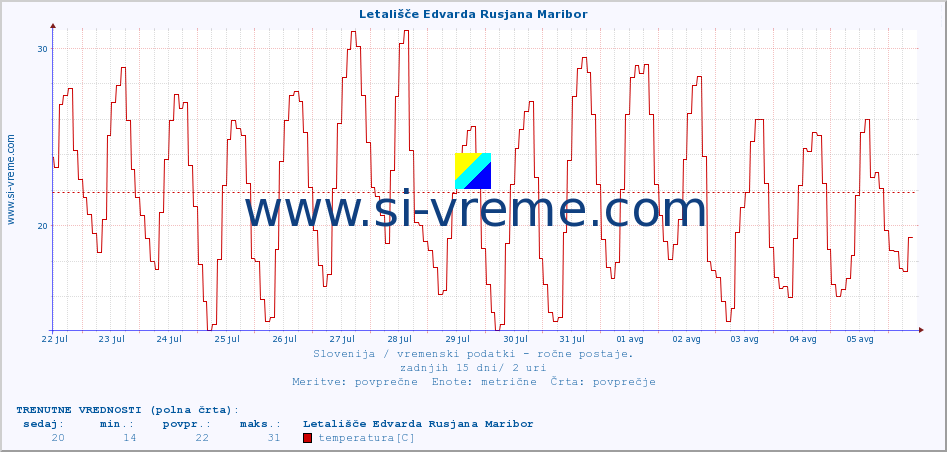 POVPREČJE :: Letališče Edvarda Rusjana Maribor :: temperatura | vlaga | smer vetra | hitrost vetra | sunki vetra | tlak | padavine | temp. rosišča :: zadnji mesec / 2 uri.