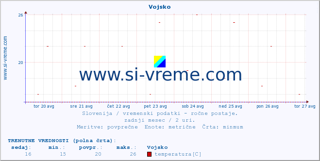 POVPREČJE :: Vojsko :: temperatura | vlaga | smer vetra | hitrost vetra | sunki vetra | tlak | padavine | temp. rosišča :: zadnji mesec / 2 uri.