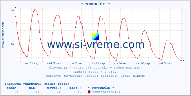 POVPREČJE :: * POVPREČJE * :: temperatura | vlaga | smer vetra | hitrost vetra | sunki vetra | tlak | padavine | temp. rosišča :: zadnji mesec / 2 uri.