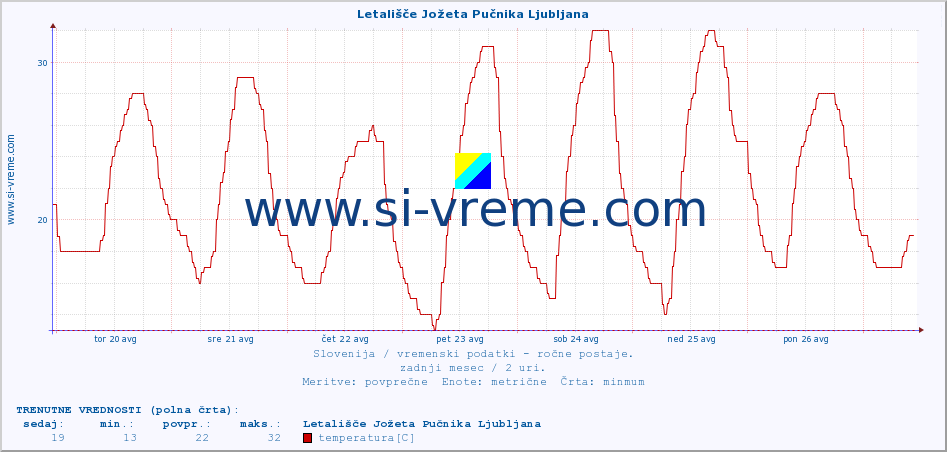 POVPREČJE :: Letališče Jožeta Pučnika Ljubljana :: temperatura | vlaga | smer vetra | hitrost vetra | sunki vetra | tlak | padavine | temp. rosišča :: zadnji mesec / 2 uri.