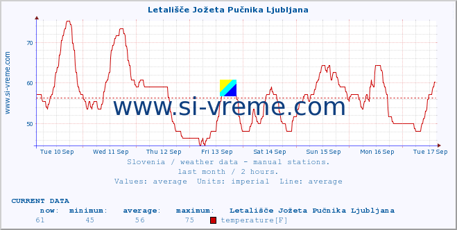  :: Letališče Jožeta Pučnika Ljubljana :: temperature | humidity | wind direction | wind speed | wind gusts | air pressure | precipitation | dew point :: last month / 2 hours.