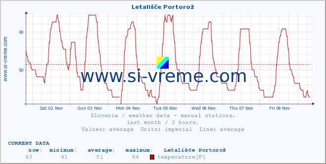  :: Letališče Portorož :: temperature | humidity | wind direction | wind speed | wind gusts | air pressure | precipitation | dew point :: last month / 2 hours.