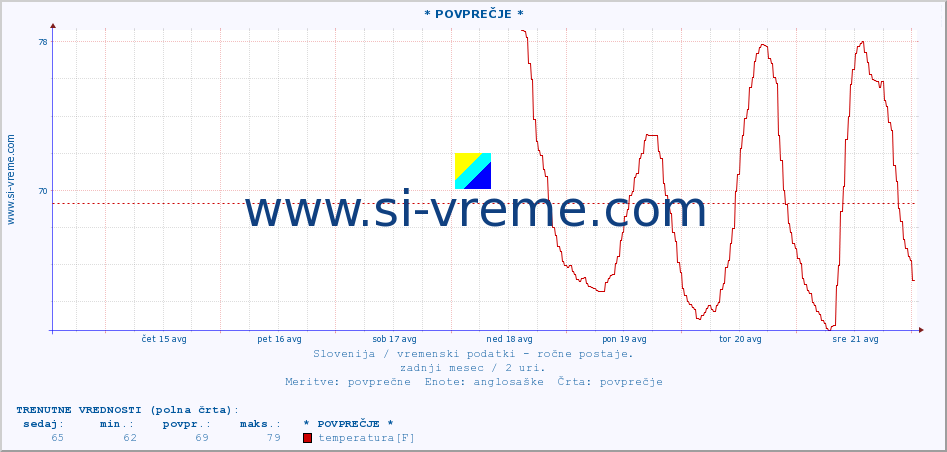 POVPREČJE :: * POVPREČJE * :: temperatura | vlaga | smer vetra | hitrost vetra | sunki vetra | tlak | padavine | temp. rosišča :: zadnji mesec / 2 uri.