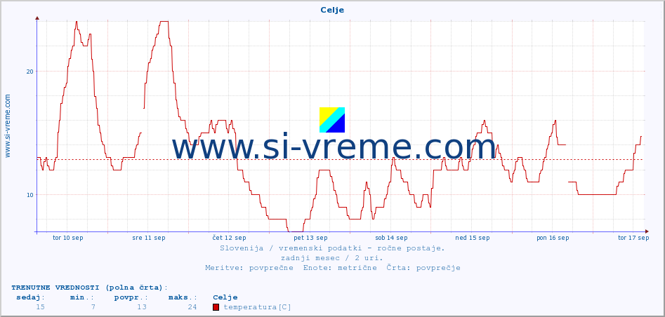 POVPREČJE :: Celje :: temperatura | vlaga | smer vetra | hitrost vetra | sunki vetra | tlak | padavine | temp. rosišča :: zadnji mesec / 2 uri.