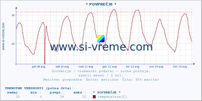 POVPREČJE :: * POVPREČJE * :: temperatura | vlaga | smer vetra | hitrost vetra | sunki vetra | tlak | padavine | temp. rosišča :: zadnji mesec / 2 uri.