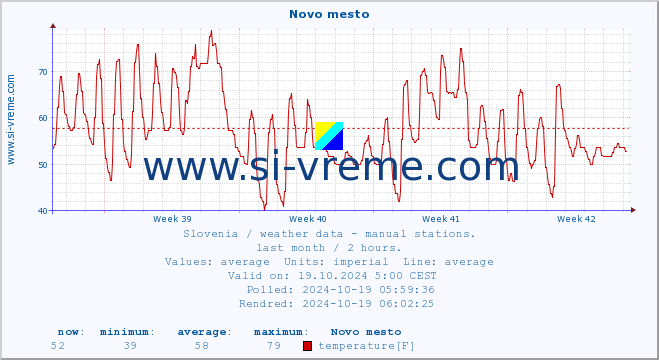  :: Novo mesto :: temperature | humidity | wind direction | wind speed | wind gusts | air pressure | precipitation | dew point :: last month / 2 hours.