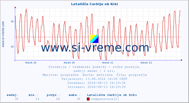 POVPREČJE :: Letališče Cerklje ob Krki :: temperatura | vlaga | smer vetra | hitrost vetra | sunki vetra | tlak | padavine | temp. rosišča :: zadnji mesec / 2 uri.