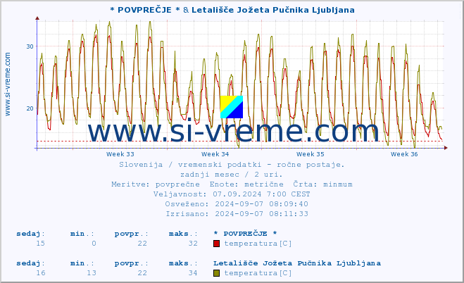 POVPREČJE :: * POVPREČJE * & Letališče Jožeta Pučnika Ljubljana :: temperatura | vlaga | smer vetra | hitrost vetra | sunki vetra | tlak | padavine | temp. rosišča :: zadnji mesec / 2 uri.