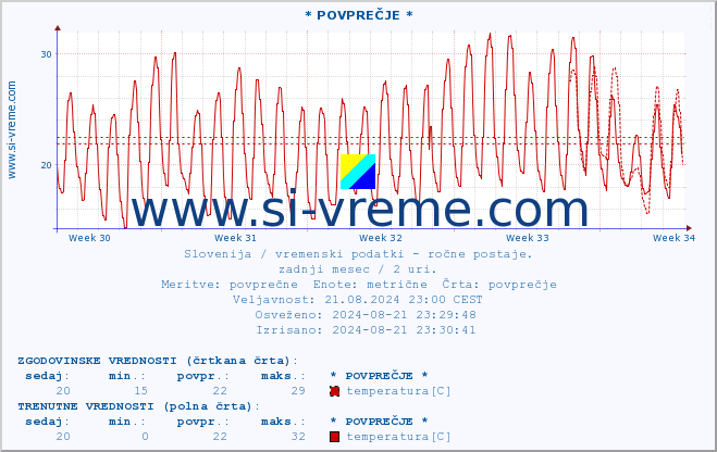 POVPREČJE :: * POVPREČJE * :: temperatura | vlaga | smer vetra | hitrost vetra | sunki vetra | tlak | padavine | temp. rosišča :: zadnji mesec / 2 uri.