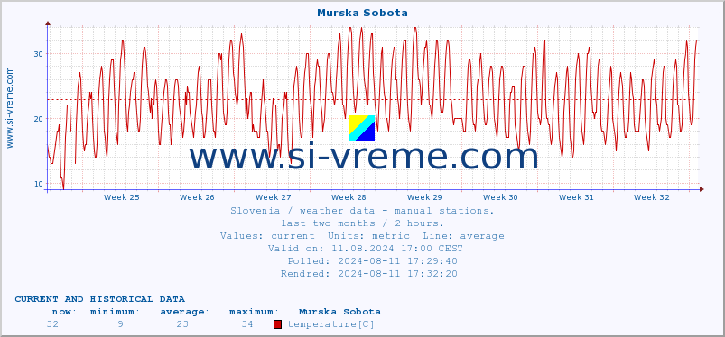  :: Murska Sobota :: temperature | humidity | wind direction | wind speed | wind gusts | air pressure | precipitation | dew point :: last two months / 2 hours.