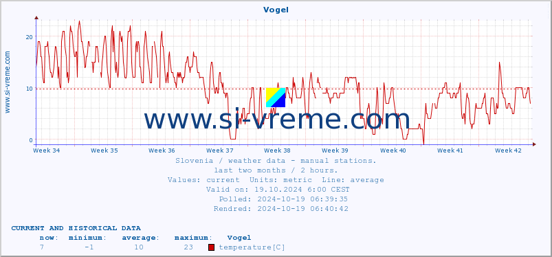  :: Vogel :: temperature | humidity | wind direction | wind speed | wind gusts | air pressure | precipitation | dew point :: last two months / 2 hours.