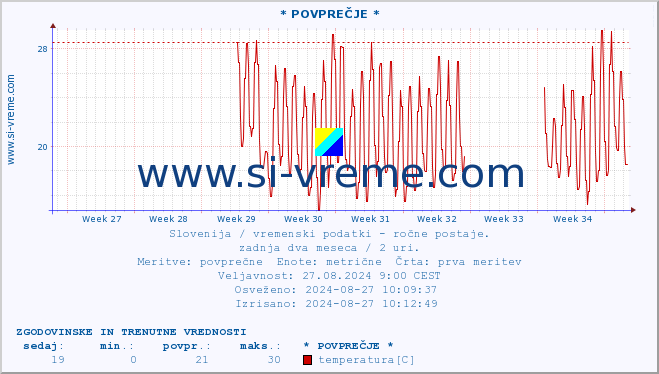 POVPREČJE :: * POVPREČJE * :: temperatura | vlaga | smer vetra | hitrost vetra | sunki vetra | tlak | padavine | temp. rosišča :: zadnja dva meseca / 2 uri.