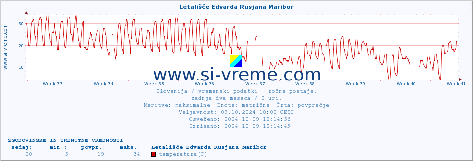 POVPREČJE :: Letališče Edvarda Rusjana Maribor :: temperatura | vlaga | smer vetra | hitrost vetra | sunki vetra | tlak | padavine | temp. rosišča :: zadnja dva meseca / 2 uri.