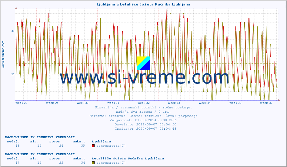 POVPREČJE :: Ljubljana & Letališče Jožeta Pučnika Ljubljana :: temperatura | vlaga | smer vetra | hitrost vetra | sunki vetra | tlak | padavine | temp. rosišča :: zadnja dva meseca / 2 uri.